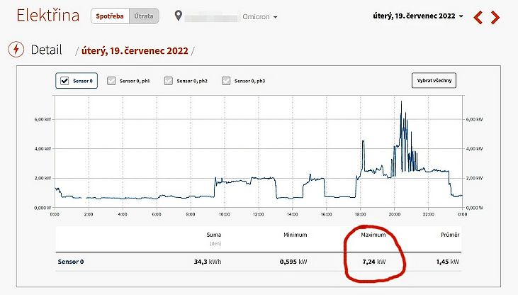 Ukázka velmi vysokého domácího příkonu (EnergoMonitor WebUI)